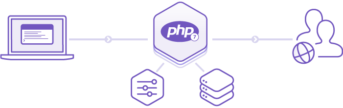 How PHP applications run on the Heroku platform